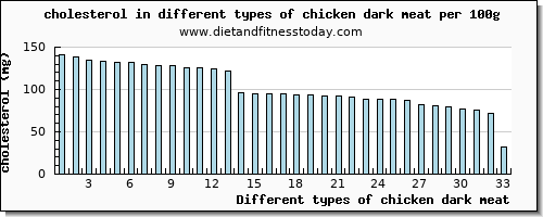 chicken dark meat cholesterol per 100g